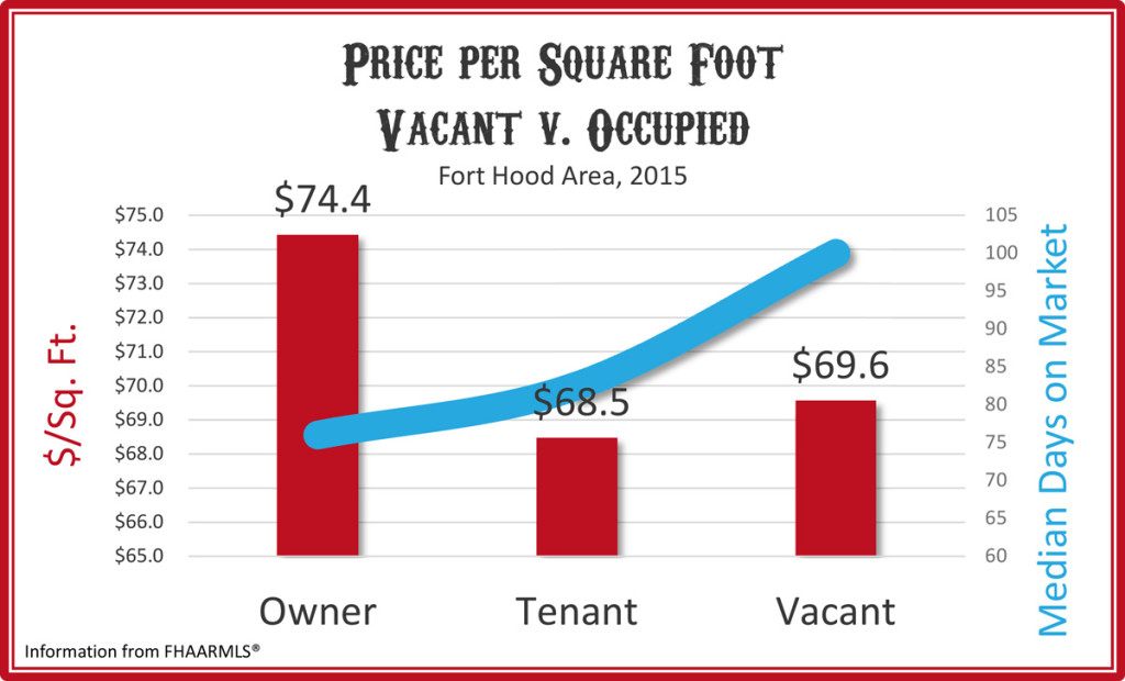 Price Per Square Ft. for Owner Occupied vs. Vacant homes