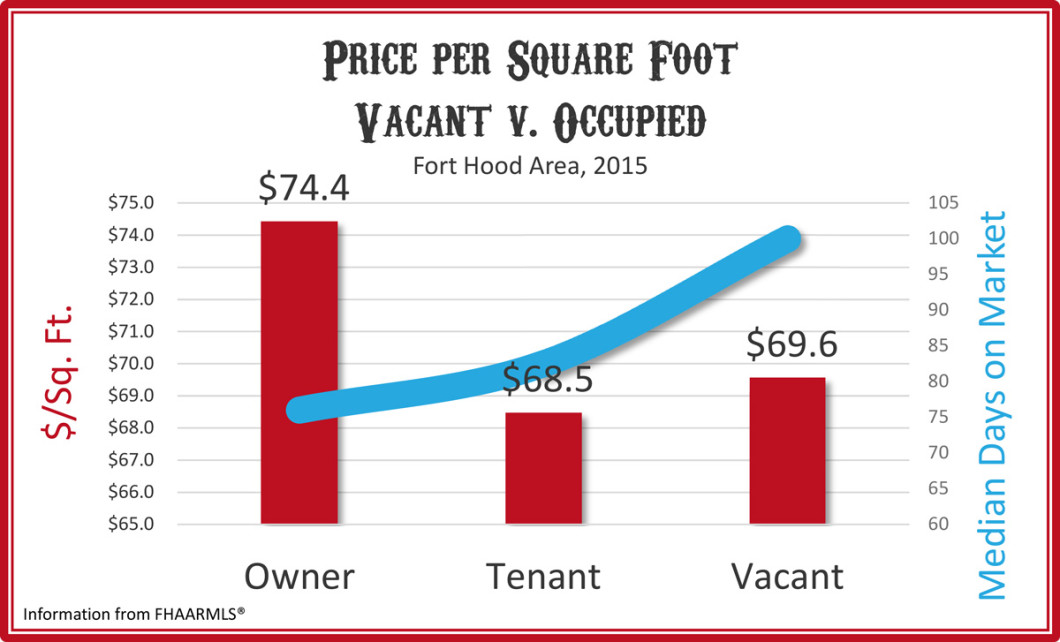 Selling Your House Vacant? That'll Cost You 8756.27 in the Fort Hood Area.