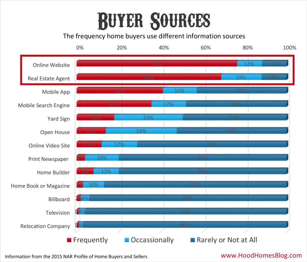 NAR Buyer Sources