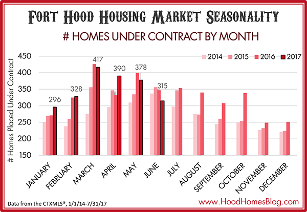 Listings Under Contract by date in Killeen area