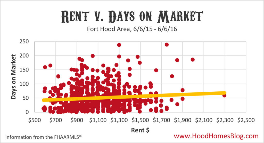 rent-days-on-market