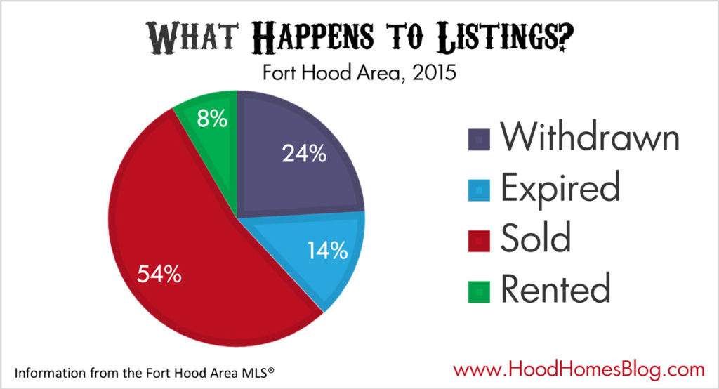 Fort Hood Homes sales 