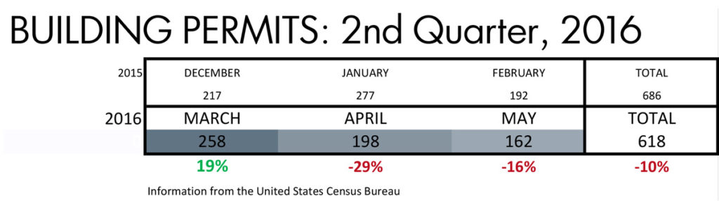 Building_Permits_20160710