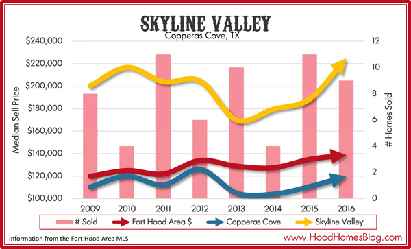 Skyline Valley, Copperas Cove Market Stats