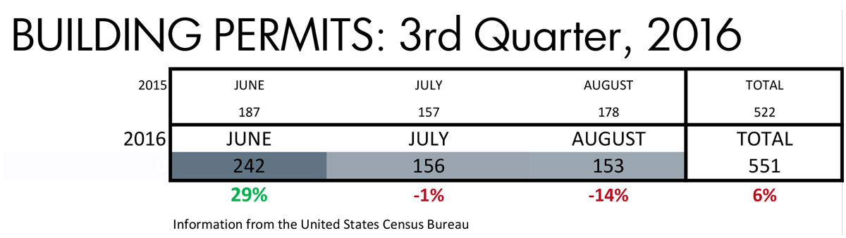 building_permits_2016q3