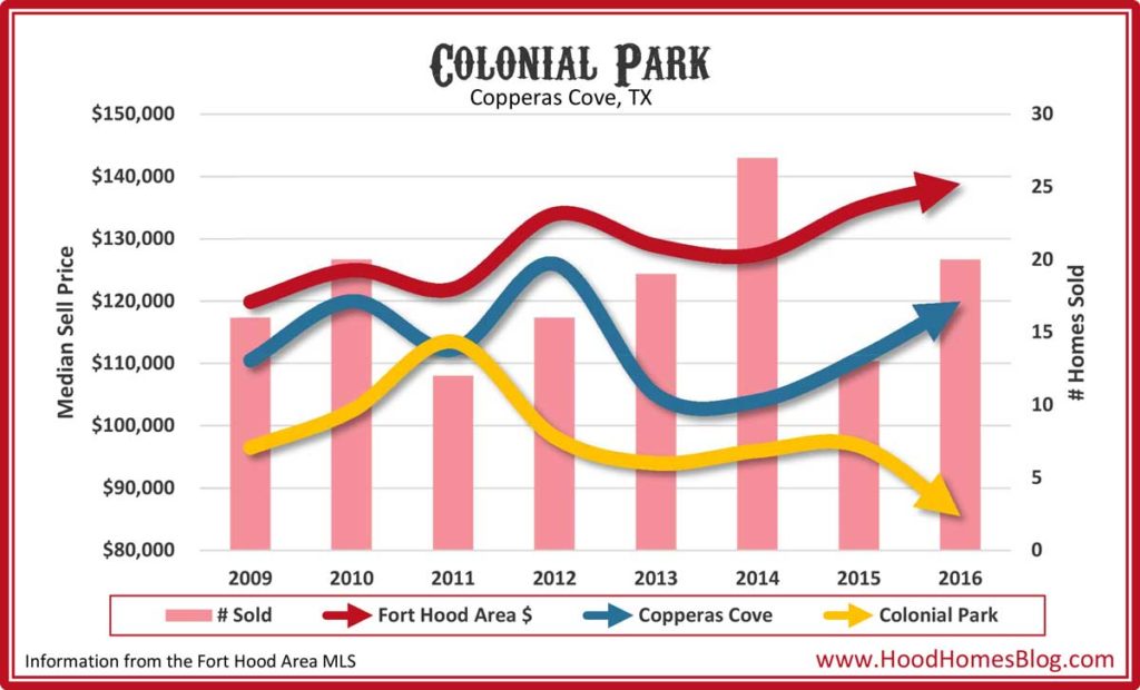 Colonial Park Market Stats