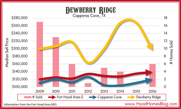 Dewberry Ridge Market Stats