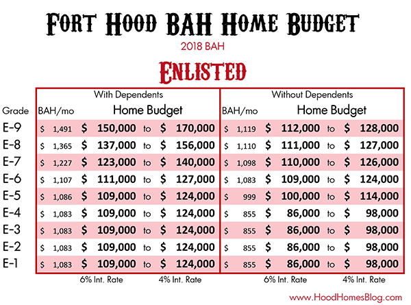 Fort Hood Enlisted BAH 2018