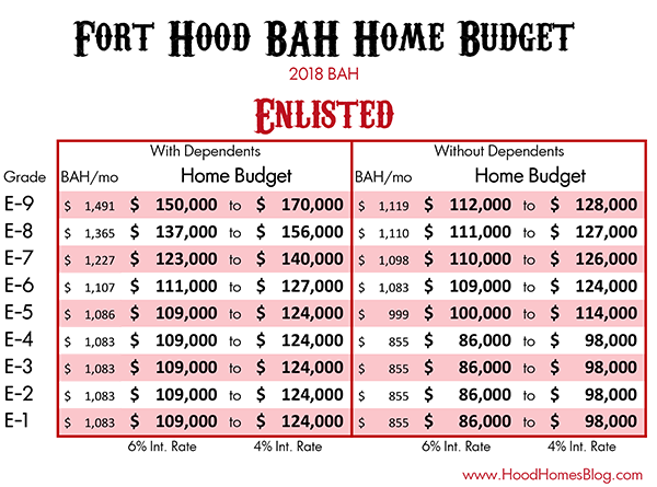 Army Bah Chart