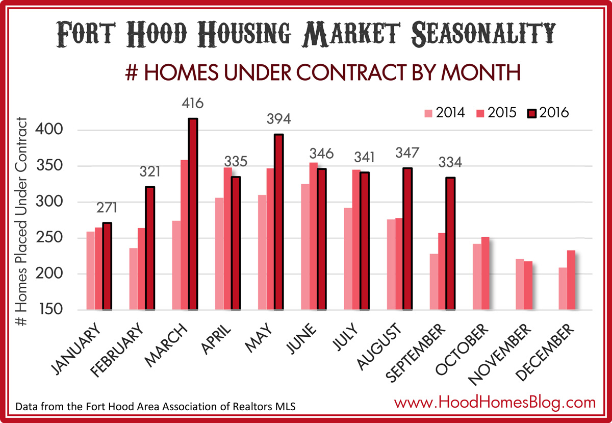 fort_hood_area_seasonality