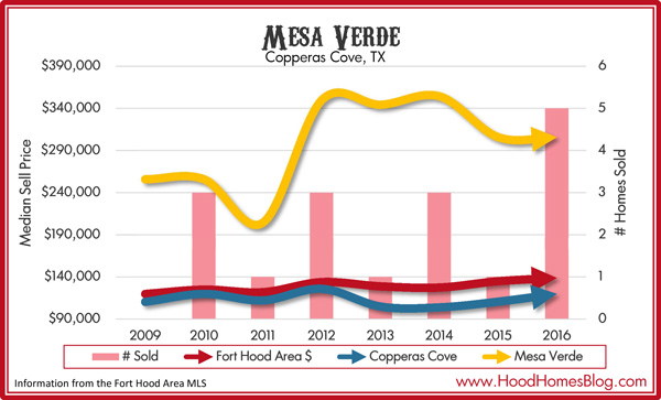 Mesa Verde Copperas Cove Market Statistic