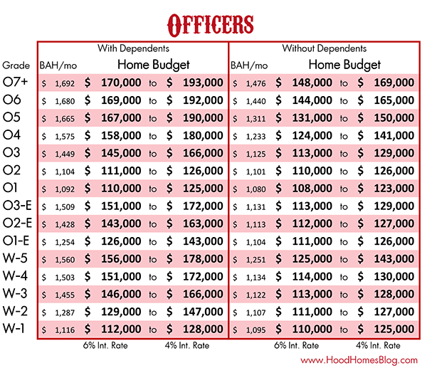 Officer BAH for Fort Hood, 2018