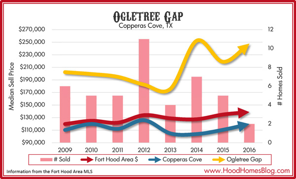Ogletree Gap, Copperas Cove Market Stats