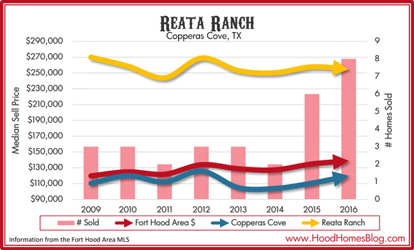 Reata Ranch, Copperas Cove, TX