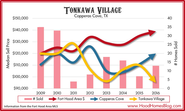 Tonkawa Village, Copperas Cove TX