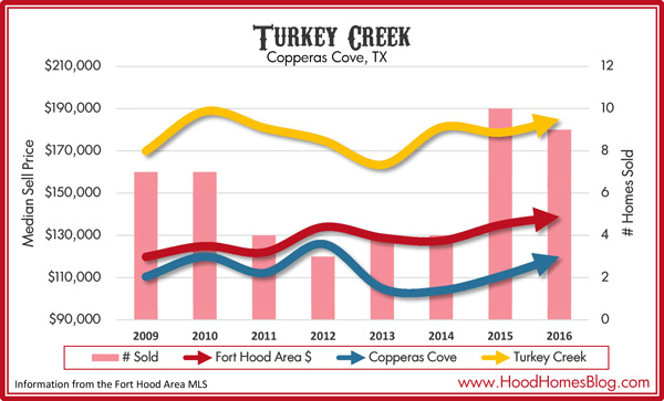 Turkey Creek, Copperas Cove Home Sales