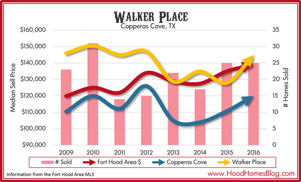 Walker Place, Copperas Cove TX Home Values