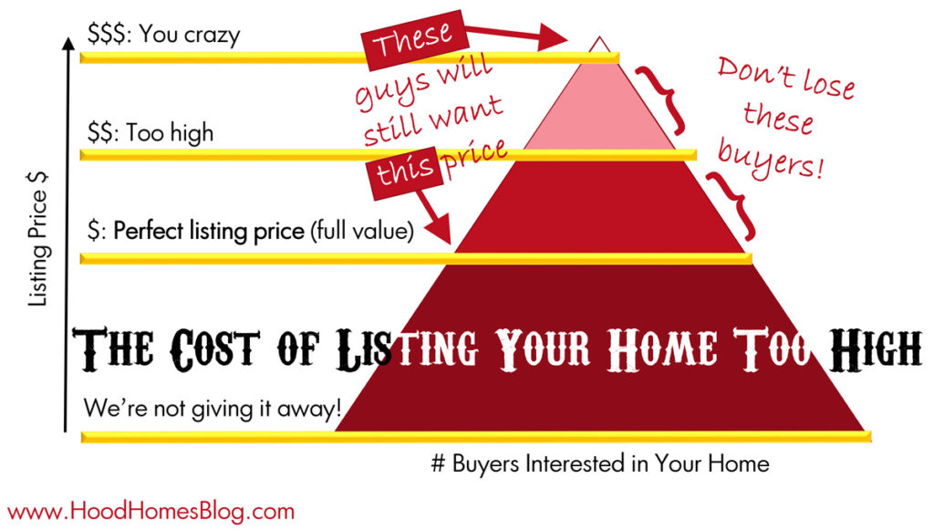 The cost of listing your home too high.