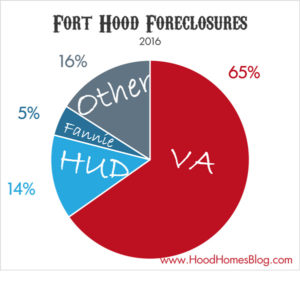 Fort Hood Foreclosures by Type