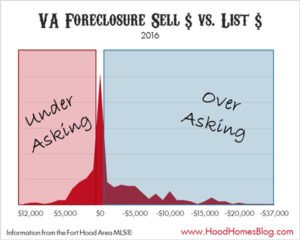 VA foreclosure sold over or under the asking price