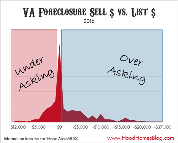 VA foreclosure sold over or under the asking price