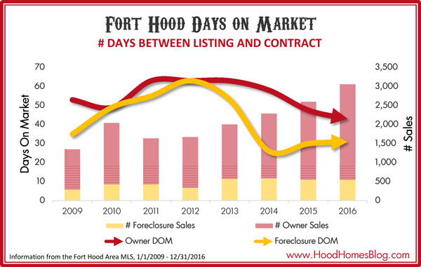 Days on Market for the Fort Hood housing area through 2016