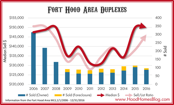 Fort Hood area duplex sales in 2016