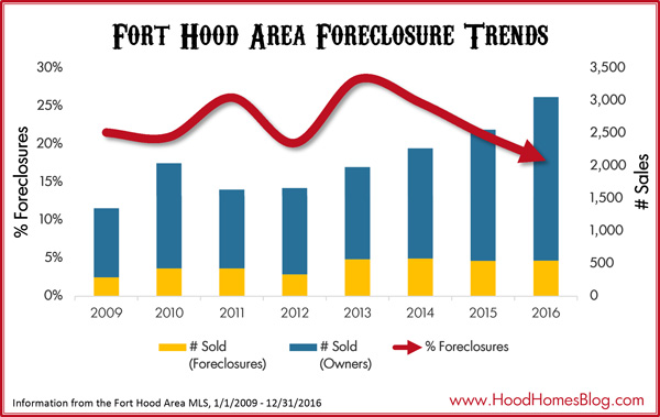 Fort Hood area housing foreclosure trends 2016
