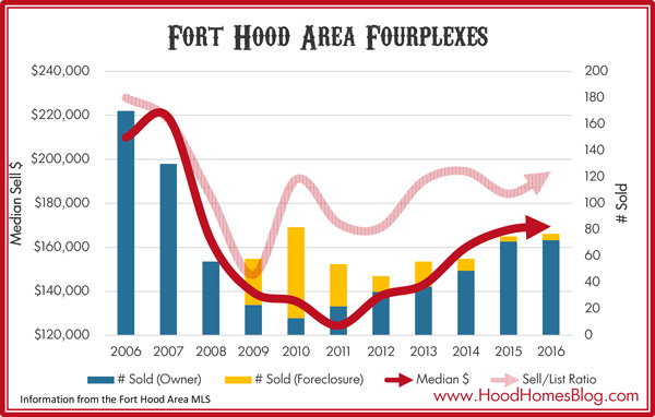 Fort Hood Fourplex/Quadplex sales in 2016
