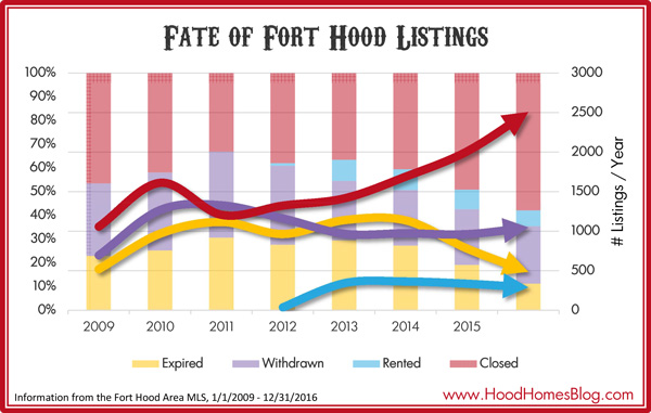 Fort Hood fate of listings