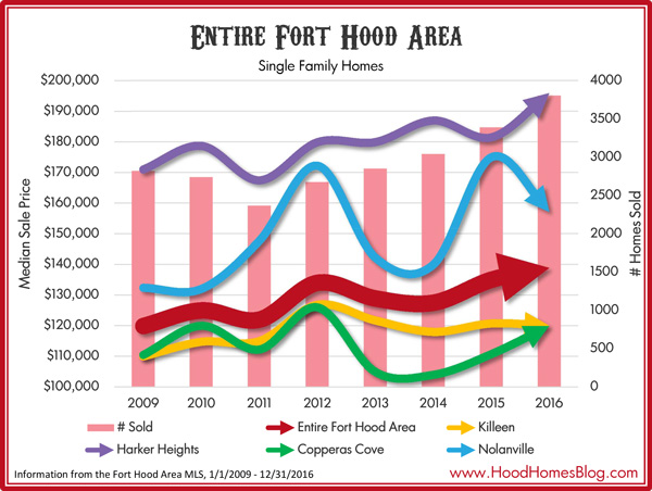 Fort Hood housing market median price 2016
