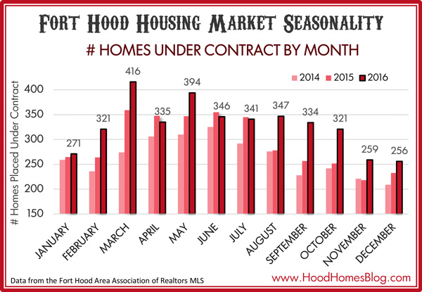 Fort Hood Housing Market Seasonality
