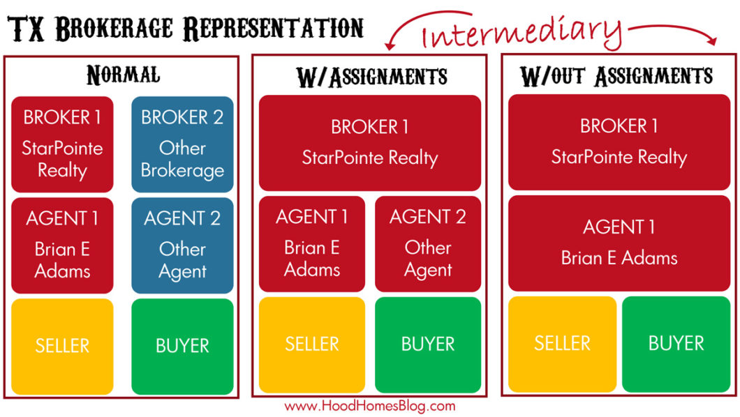 How do Real Estate "Dual Agents" Work in Texas?