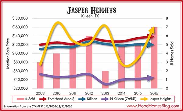 Jasper Heights Market Trends