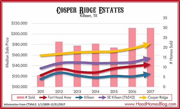 Cosper Ridge Esates 2017