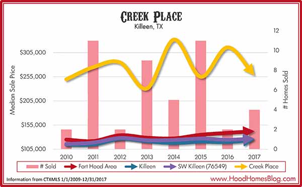 Creek Place, Killeen, TX 2017 Market Stats