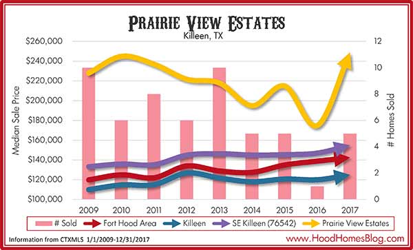 Prairie View Estates, Killeen