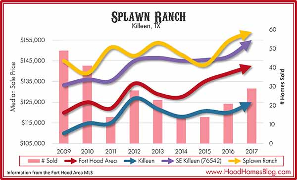 Splawn Ranch 2017 Market Data