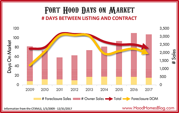 Fort Hood Days on Market