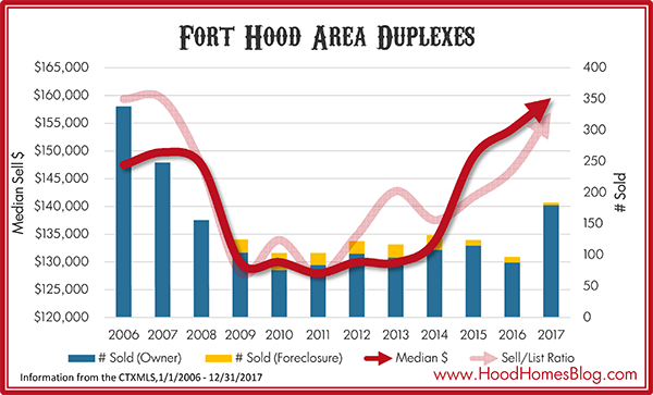 Fort Hood Area Duplexes