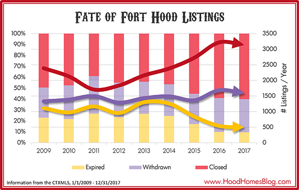 What percentage of Fort Hood homes sell?