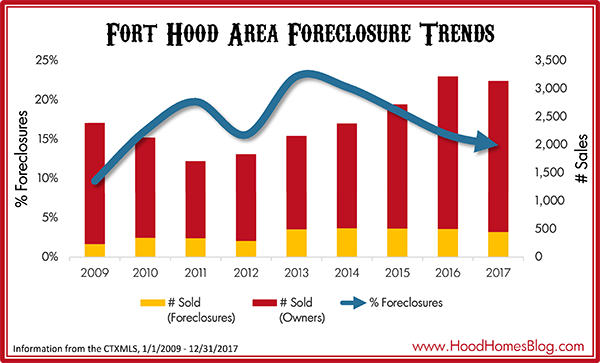 Fort Hood Foreclosure Trends