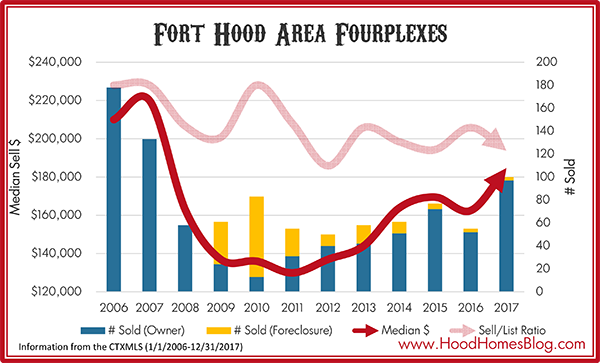 Fort Hood Area Fourplexes