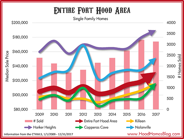 2017 Fort Hood Median Price