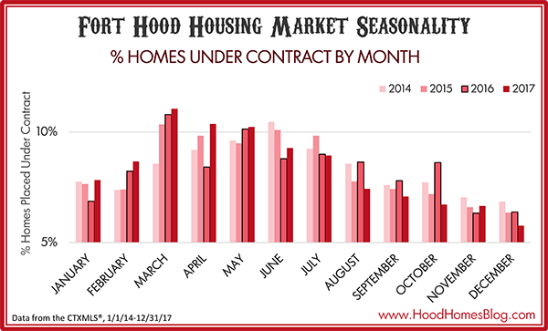 Fort Hood Housing Market Seasonality