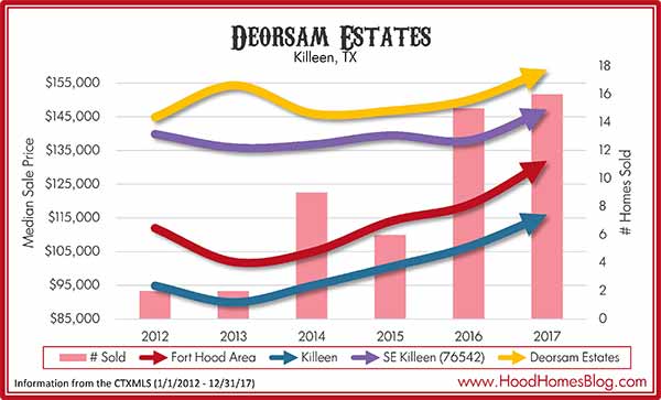 Deorsam Estates market sales 2017