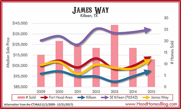 James Way, Killeen, TX