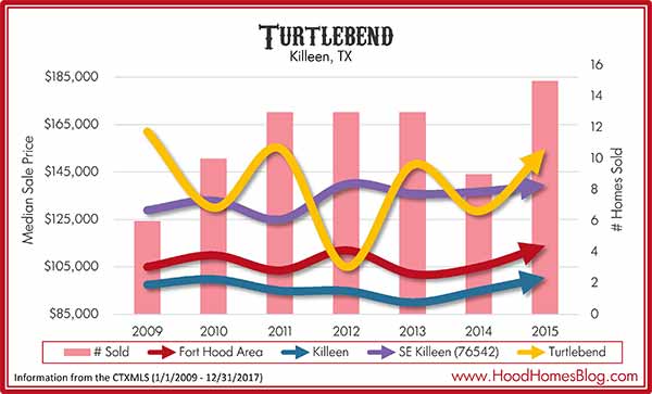 Turtlebend Market Stats