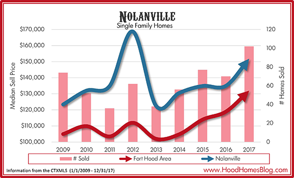 Nolanville, TX Market Stats