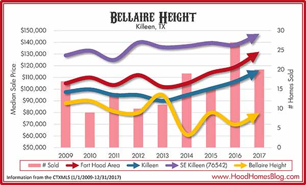 Bellaire Height Market Stats 2017